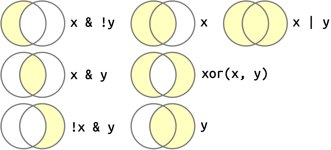 Seven Venn diagrams, each explaining a given logical operator. The circles (sets) in each of the Venn diagrams represent x and y. x & !y is x but none of y; x & y is the intersection of x and y; !x & y is y but none of x; x is all of x; xor(x, y) is everything except the intersection of x and y; y is all of y; and x | y is everything.