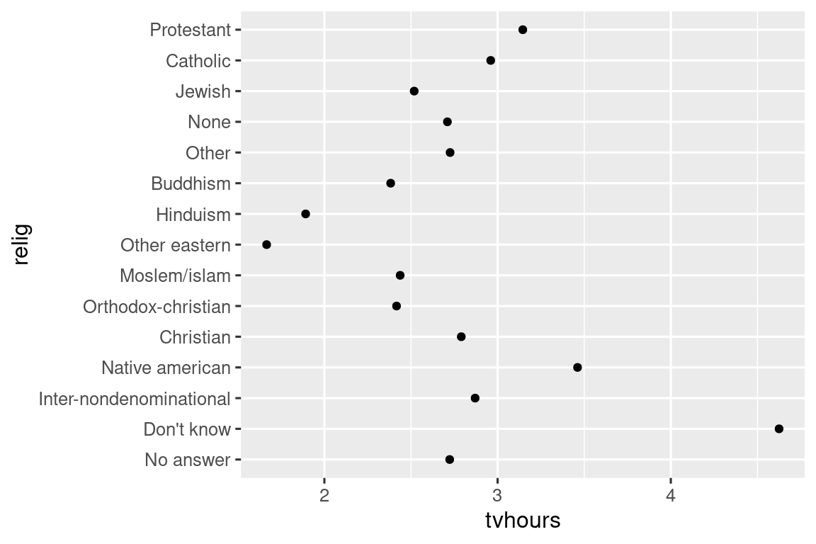 A scatterplot of with tvhours on the x-axis and religion on the y-axis. The y-axis is ordered seemingly aribtrarily making it hard to get any sense of overall pattern.