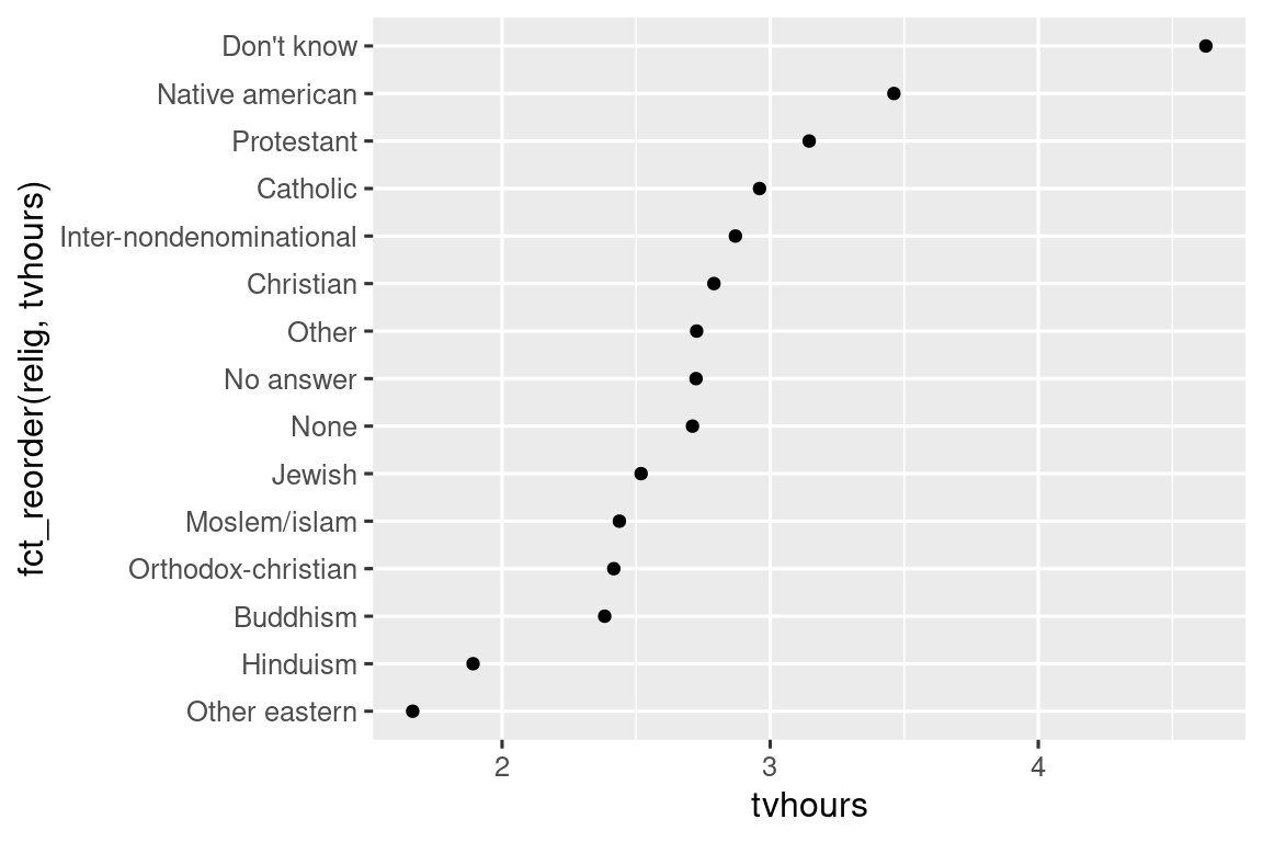 The same scatterplot as above, but now the religion is displayed in increasing order of tvhours. "Other eastern" has the fewest tvhours under 2, and "Don't know" has the highest (over 5).