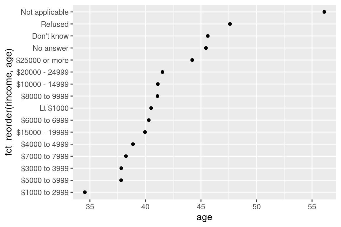 A scatterplot with age on the x-axis and income on the y-axis. Income has been reordered in order of average age which doesn't make much sense. One section of the y-axis goes from $6000-6999, then <$1000, then $8000-9999.