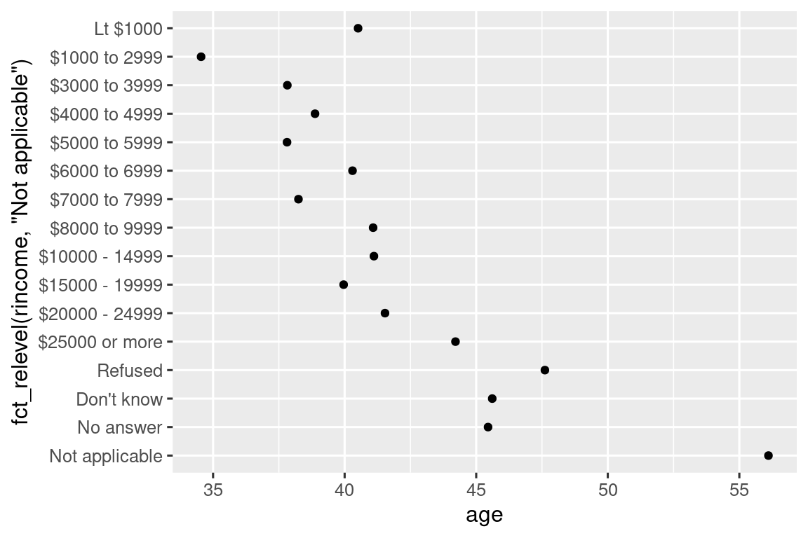 The same scatterplot but now "Not Applicable" is displayed at the bottom of the y-axis. Generally there is a positive association between income and age, and the income band with the highest average age is "Not applicable".