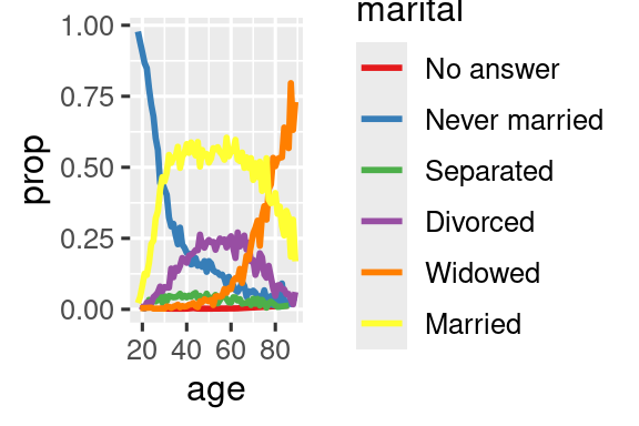 A line plot with age on the x-axis and proportion on the y-axis. There is one line for each category of marital status: no answer, never married, separated, divorced, widowed, and married. It is a little hard to read the plot because the order of the legend is unrelated to the lines on the plot. Rearranging the legend makes the plot easier to read because the legend colors now match the order of the lines on the far right of the plot. You can see some unsuprising patterns: the proportion never marred decreases with age, married forms an upside down U shape, and widowed starts off low but increases steeply after age 60.