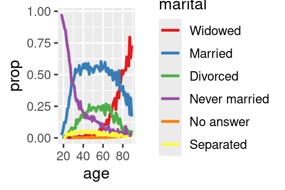 A line plot with age on the x-axis and proportion on the y-axis. There is one line for each category of marital status: no answer, never married, separated, divorced, widowed, and married. It is a little hard to read the plot because the order of the legend is unrelated to the lines on the plot. Rearranging the legend makes the plot easier to read because the legend colors now match the order of the lines on the far right of the plot. You can see some unsurprising patterns: the proportion never married decreases with age, married forms an upside down U shape, and widowed starts off low but increases steeply after age 60.