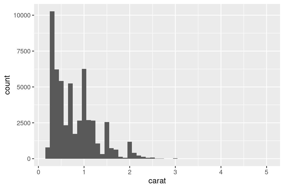 A histogram of carats of diamonds, ranging from 0 to 5, showing a unimodal, right-skewed distribution with a peak between 0 to 1 carats.