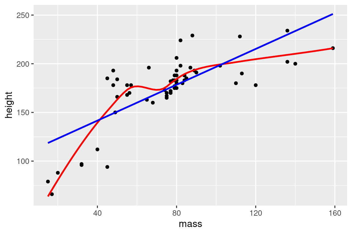 Scatterplot of height vs. mass of StarWars characters showing a positive relationship. A smooth curve of the relationship is plotted in red, and the best fit line is ploted in blue.