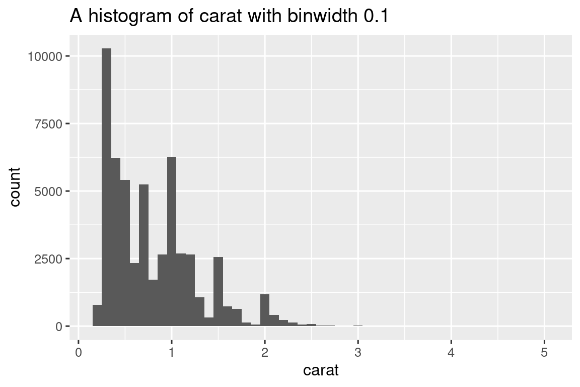 Histogram of carats of diamonds, ranging from 0 to 5. The distribution is unimodal and right skewed with a peak between 0 to 1 carats.