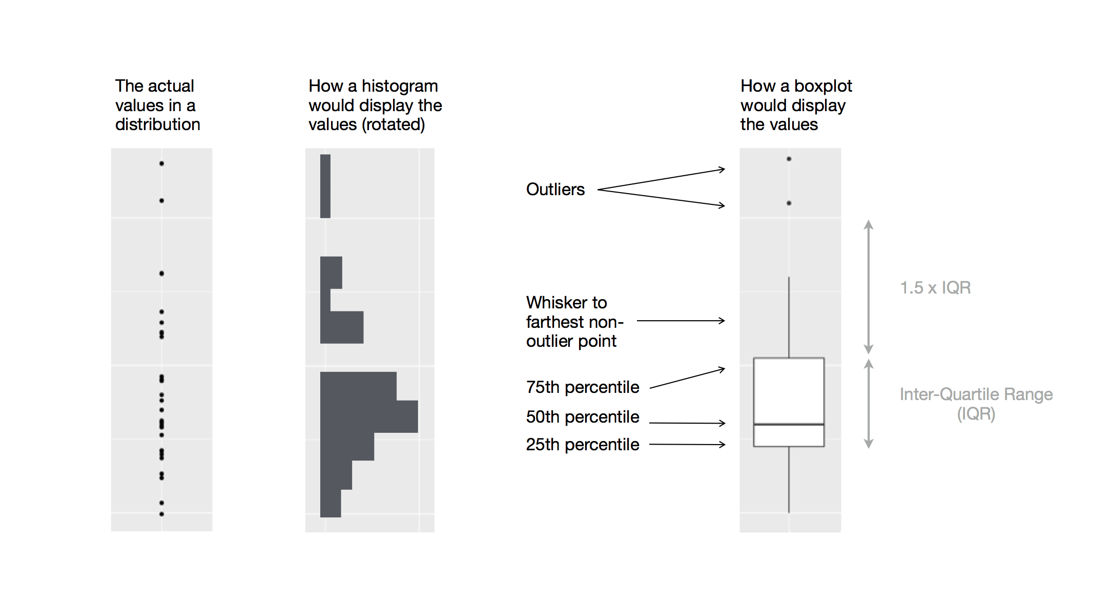 A diagram depicting how a boxplot is created following the steps outlined  above.