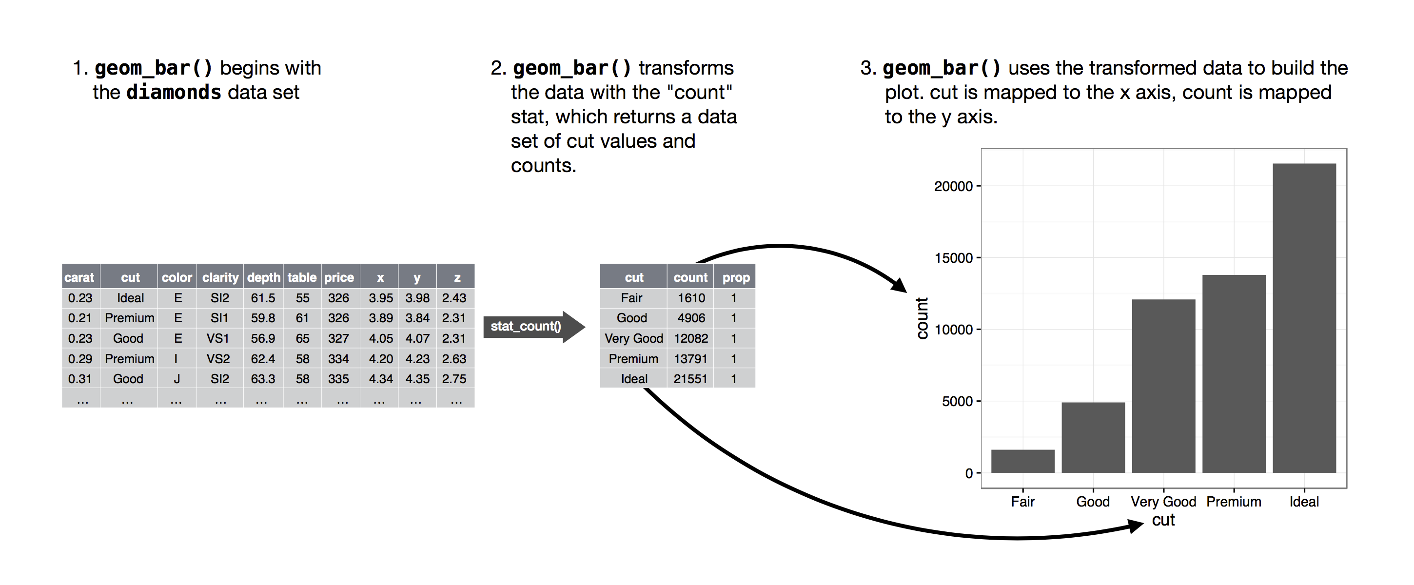 A figure demonstrating three steps of creating a bar chart.  Step 1. geom_bar() begins with the diamonds data set. Step 2. geom_bar()  transforms the data with the count stat, which returns a data set of  cut values and counts. Step 3. geom_bar() uses the transformed data to  build the plot. cut is mapped to the x-axis, count is mapped to the y-axis.