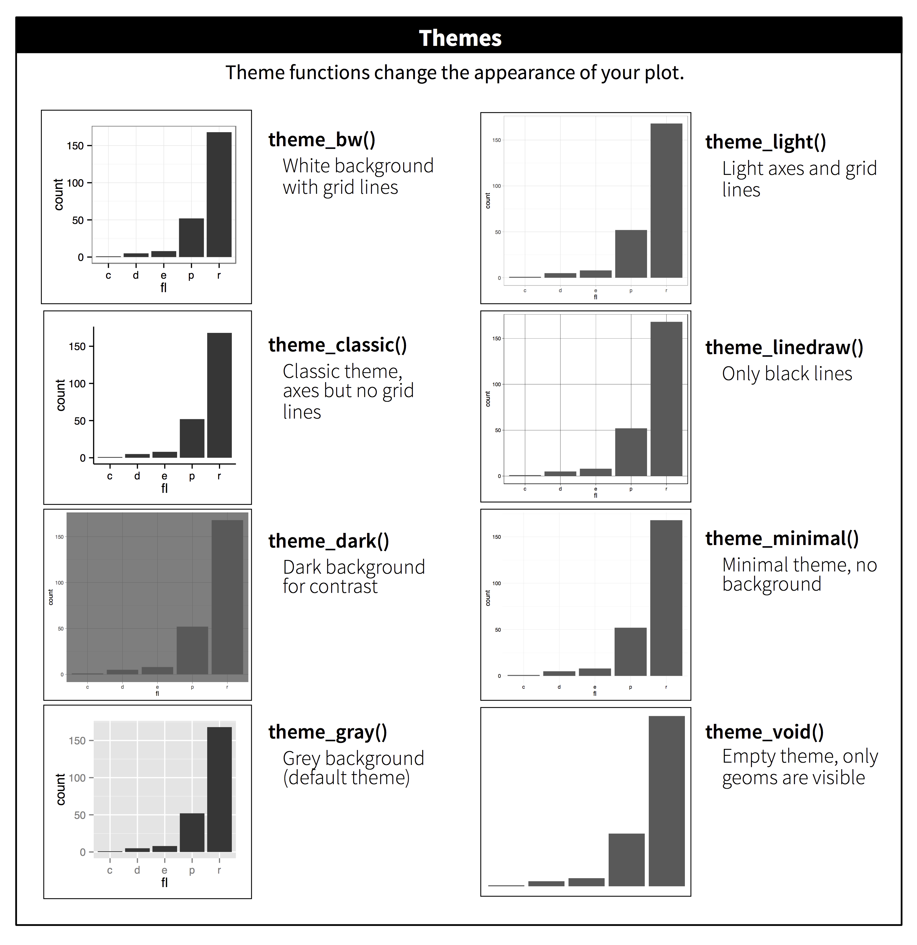 Eight barplots created with ggplot2, each  with one of the eight built-in themes:  theme_bw() - White background with grid lines, theme_light() - Light axes and grid lines, theme_classic() - Classic theme, axes but no grid lines, theme_linedraw() - Only black lines,  theme_dark() - Dark background for contrast,  theme_minimal() - Minimal theme, no background, theme_gray() - Gray background (default theme), theme_void() - Empty theme, only geoms are visible.