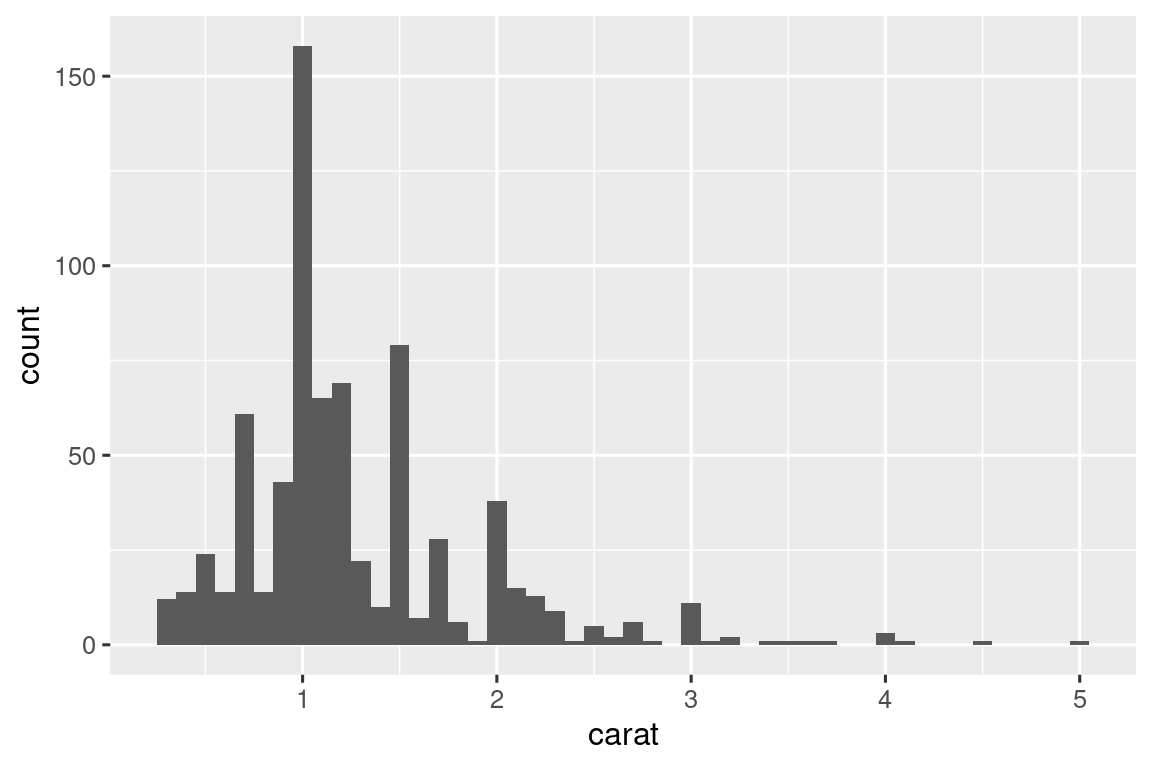 Histogram of carats of diamonds from the by_clarity dataset, ranging from 0 to 5 carats. The distribution is unimodal and right skewed with a peak around 1 carat.