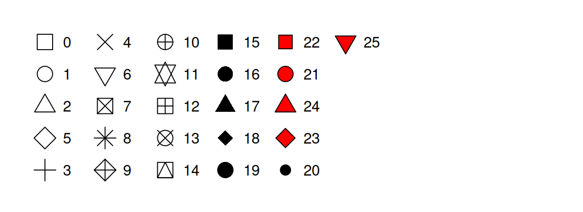 Mapping between shapes and the numbers that represent them: 0 - square open, 1 - circle open, 2 - triangle open, 3 - plus, 4 - cross, 5 - diamond open, 6 - triangle down open, 7 - square cross, 8 - asterisk, 9 - diamond plus, 10 - circle plus, 11 - star, 12 - square plus, 13 - circle cross, 14 - square triangle, 15 - square, 16 - circle small, 17 - triangle, 18 - diamond, 19 - circle, 20 - bullet, 21 - circle filled, 22 - square filled, 23 - diamond filled, 24 - triangle filled, 25 - triangle down filled.