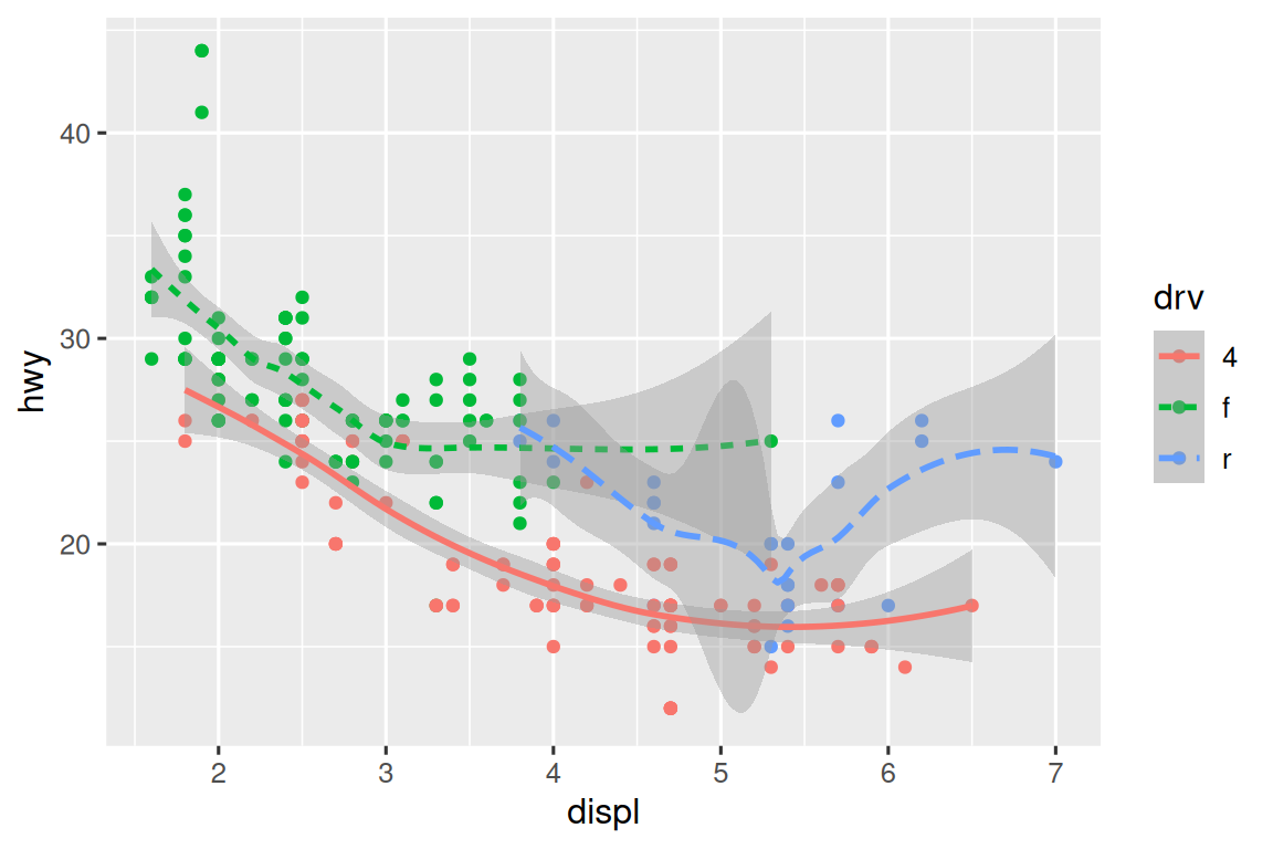 A plot of highway fuel efficiency versus engine size of cars. The data  are represented with points (colored by drive train) as well as smooth  curves (where line type is determined based on drive train as well).  Confidence intervals around the smooth curves are also displayed.