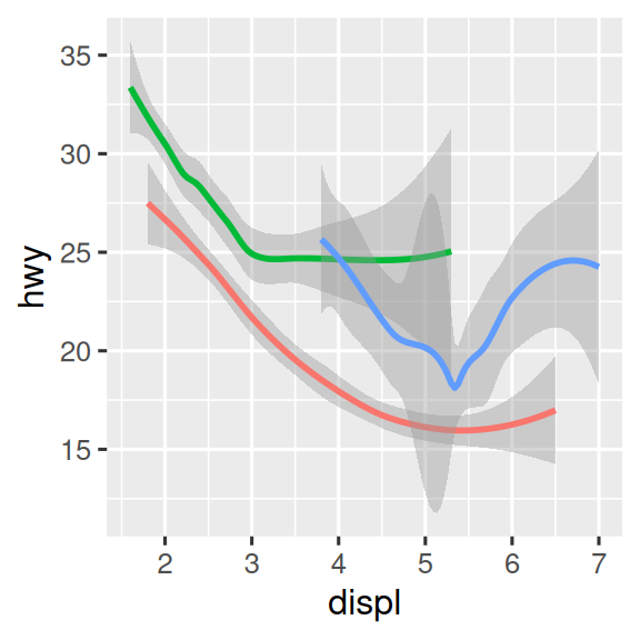 Three plots, each with highway fuel efficiency on the y-axis and engine  size of cars on the x-axis, where data are represented by a smooth curve. The first plot  only has these two variables, the center plot has three separate smooth  curves for each level of drive train, and the right plot not only has the  same three separate smooth curves for each level of drive train but these  curves are plotted in different colors.  Confidence intervals around the smooth curves  are also displayed.