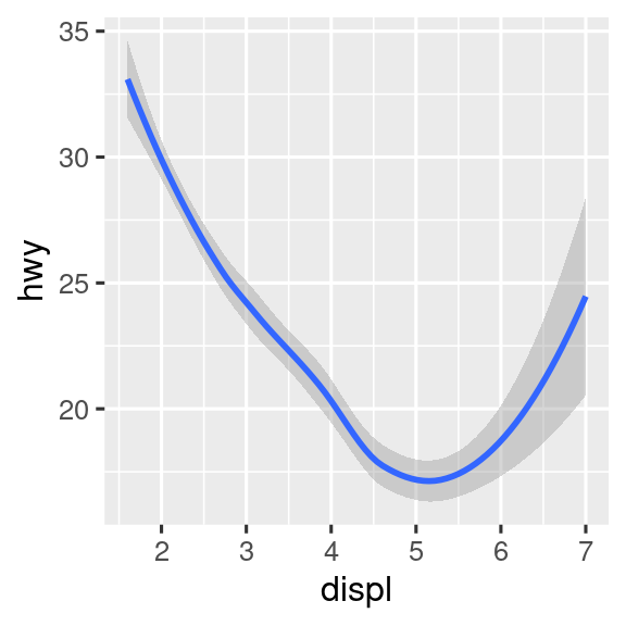 Three plots, each with highway fuel efficiency on the y-axis and engine size of cars, where data are represented by a smooth curve. The first plot only has these two variables, the center plot has three separate smooth curves for each level of drive train, and the right plot not only has the same three separate smooth curves for each level of drive train but these curves are plotted in different colors, with a legend explaining which color maps to which level. Confidence intervals around the smooth curves are also displayed.