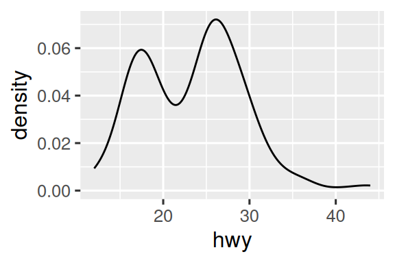 Three plots: histogram, density plot, and box plot of highway mileage.