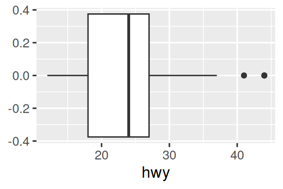 Three plots: histogram, density plot, and box plot of highway mileage.