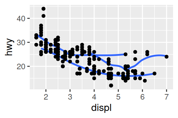 There are six scatterplots in this figure, arranged in a 3x2 grid.  In all plots highway fuel efficiency of cars are on the y-axis and  engine size is on the x-axis. The first plot shows all points in black  with a smooth curve overlaid on them. In the second plot points are  also all black, with separate smooth curves overlaid for each level of  drive train. On the third plot, points and the smooth curves are  represented in different colors for each level of drive train. In the  fourth plot the points are represented in different colors for each  level of drive train but there is only a single smooth line fitted to  the whole data. In the fifth plot, points are represented in different  colors for each level of drive train, and a separate smooth curve with  different line types are fitted to each level of drive train. And  finally in the sixth plot points are represented in different colors  for each level of drive train and they have a thick white border.