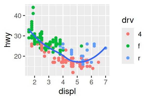 There are six scatterplots in this figure, arranged in a 3x2 grid.  In all plots highway fuel efficiency of cars are on the y-axis and  engine size is on the x-axis. The first plot shows all points in black  with a smooth curve overlaid on them. In the second plot points are  also all black, with separate smooth curves overlaid for each level of  drive train. On the third plot, points and the smooth curves are  represented in different colors for each level of drive train. In the  fourth plot the points are represented in different colors for each  level of drive train but there is only a single smooth line fitted to  the whole data. In the fifth plot, points are represented in different  colors for each level of drive train, and a separate smooth curve with  different line types are fitted to each level of drive train. And  finally in the sixth plot points are represented in different colors  for each level of drive train and they have a thick white border.