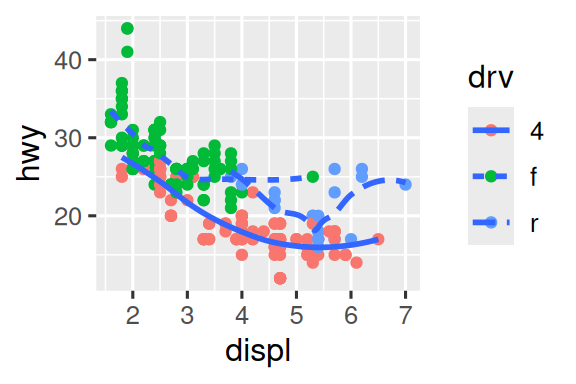 There are six scatterplots in this figure, arranged in a 3x2 grid.  In all plots highway fuel efficiency of cars are on the y-axis and  engine size is on the x-axis. The first plot shows all points in black  with a smooth curve overlaid on them. In the second plot points are  also all black, with separate smooth curves overlaid for each level of  drive train. On the third plot, points and the smooth curves are  represented in different colors for each level of drive train. In the  fourth plot the points are represented in different colors for each  level of drive train but there is only a single smooth line fitted to  the whole data. In the fifth plot, points are represented in different  colors for each level of drive train, and a separate smooth curve with  different line types are fitted to each level of drive train. And  finally in the sixth plot points are represented in different colors  for each level of drive train and they have a thick white border.