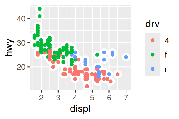 There are six scatterplots in this figure, arranged in a 3x2 grid.  In all plots highway fuel efficiency of cars are on the y-axis and  engine size is on the x-axis. The first plot shows all points in black  with a smooth curve overlaid on them. In the second plot points are  also all black, with separate smooth curves overlaid for each level of  drive train. On the third plot, points and the smooth curves are  represented in different colors for each level of drive train. In the  fourth plot the points are represented in different colors for each  level of drive train but there is only a single smooth line fitted to  the whole data. In the fifth plot, points are represented in different  colors for each level of drive train, and a separate smooth curve with  different line types are fitted to each level of drive train. And  finally in the sixth plot points are represented in different colors  for each level of drive train and they have a thick white border.