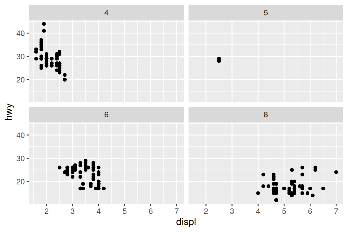 Scatterplot of highway fuel efficiency versus engine size of cars,  faceted by number of cylinders, with facets spanning two rows.