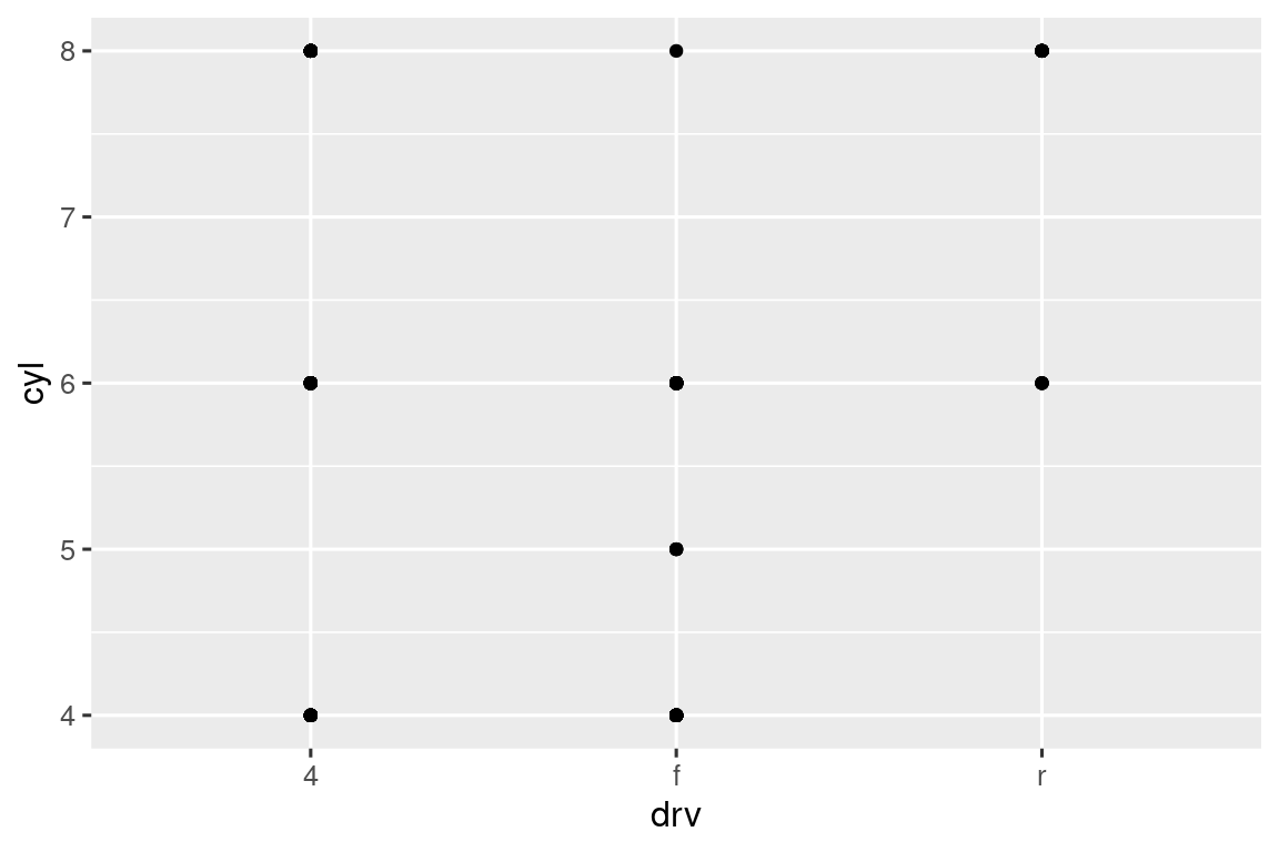 Scatterplot of number of cycles versus type of drive train of cars. The plot shows that there are no cars with 5 cylinders that are 4 wheel drive or with 4 or 5 cylinders that are front wheel drive.