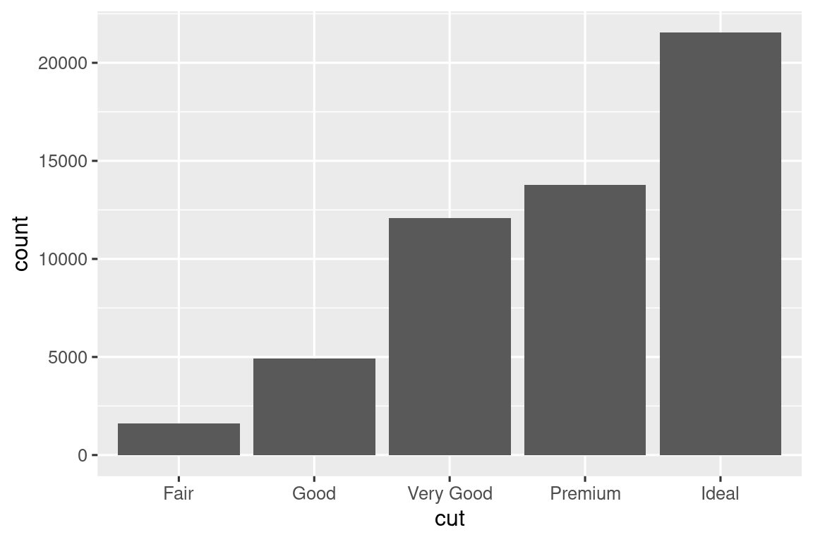 Bar chart of number of each cut of diamond. There are roughly 1500 Fair, 5000 Good, 12000 Very Good, 14000 Premium, and 22000 Ideal cut diamonds.