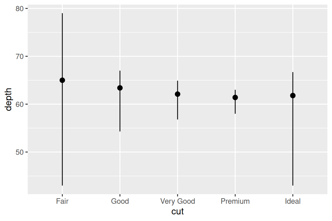 A plot with depth on the y-axis and cut on the x-axis (with levels  fair, good, very good, premium, and ideal) of diamonds. For each level  of cut, vertical lines extend from minimum to maximum depth for diamonds  in that cut category, and the median depth is indicated on the line  with a point.