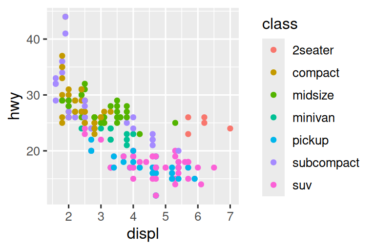 Two scatterplots next to each other, both visualizing highway fuel  efficiency versus engine size of cars and showing a negative  association. In the plot on the left class is mapped to the color  aesthetic, resulting in different colors for each class.  In the plot on the right class is mapped the shape aesthetic,  resulting in different plotting character shapes for each class, except for suv. Each plot comes with a legend that shows the  mapping between color or shape and levels of the class variable.