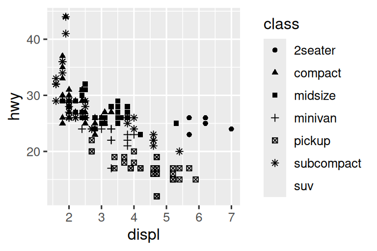 Two scatterplots next to each other, both visualizing highway fuel  efficiency versus engine size of cars and showing a negative  association. In the plot on the left class is mapped to the color  aesthetic, resulting in different colors for each class.  In the plot on the right class is mapped the shape aesthetic,  resulting in different plotting character shapes for each class, except for suv. Each plot comes with a legend that shows the  mapping between color or shape and levels of the class variable.