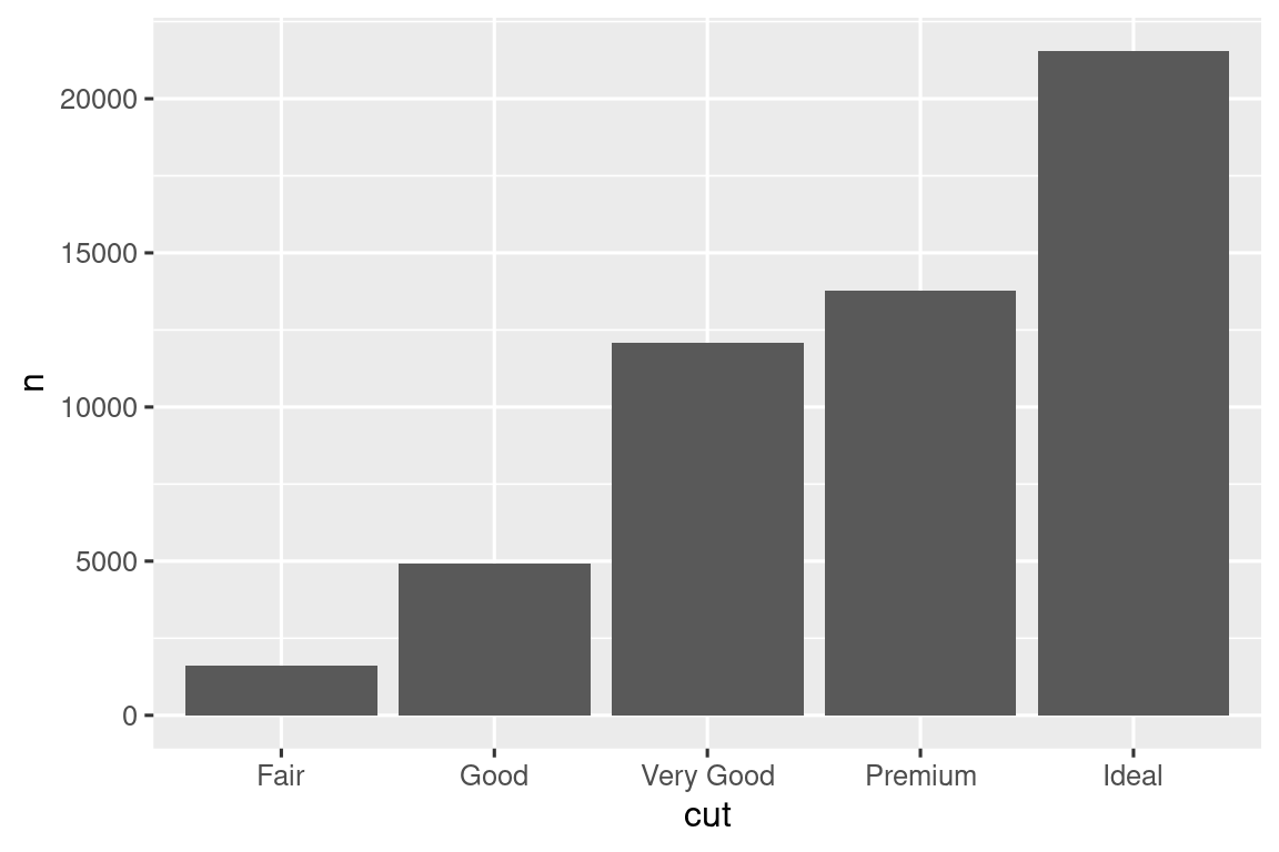 Bar chart of number of each cut of diamond. There are roughly 1500 Fair, 5000 Good, 12000 Very Good, 14000 Premium, and 22000 Ideal cut diamonds.