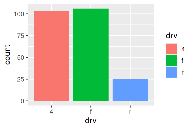 Two bar charts of drive types of cars. In the first plot, the bars have  colored borders. In the second plot, they're filled with colors. Heights  of the bars correspond to the number of cars in each drv category.