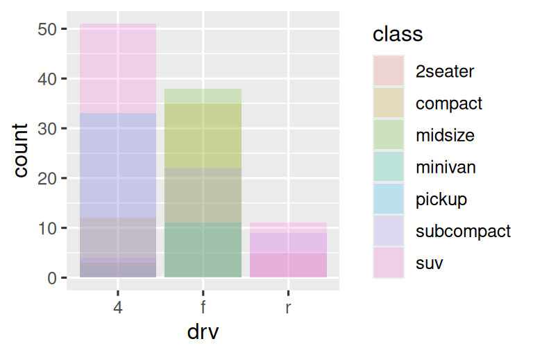 Segmented bar chart of drive types of cars, where each bar is filled with  colors for the classes of cars.  Heights of the colored  segments represent the number of cars with a given class  level within a given drive type level. However the segments overlap. In  the first plot the bars are filled with transparent colors and in the second plot they are only outlined with color.