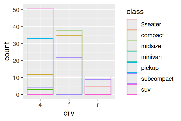 Segmented bar chart of drive types of cars, where each bar is filled with  colors for the classes of cars.  Heights of the colored  segments represent the number of cars with a given class  level within a given drive type level. However the segments overlap. In  the first plot the bars are filled with transparent colors and in the second plot they are only outlined with color.