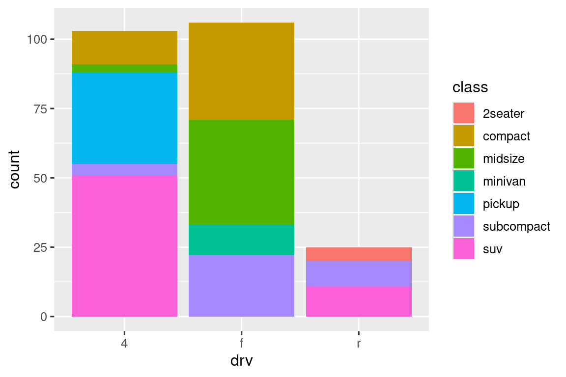 Segmented bar chart of drive types of cars, where each bar is filled with colors for the classes of cars. Heights of the bars correspond to the number of cars in each drive category, and heights of the colored segments are proportional to the number of cars with a given class level within a given drive type level.