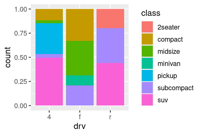 On the left, segmented bar chart of drive types of cars, where each bar is filled with colors for the levels of class. Height of each bar is 1 and heights of the colored segments represent the proportions of cars with a given class level within a given drive type. On the right, dodged bar chart of drive types of cars. Dodged bars are grouped by levels of drive type. Within each group bars represent each level of class. Some classes are represented within some drive types and not represented in others, resulting in unequal number of bars within each group. Heights of these bars represent the number of cars with a given level of drive type and class.