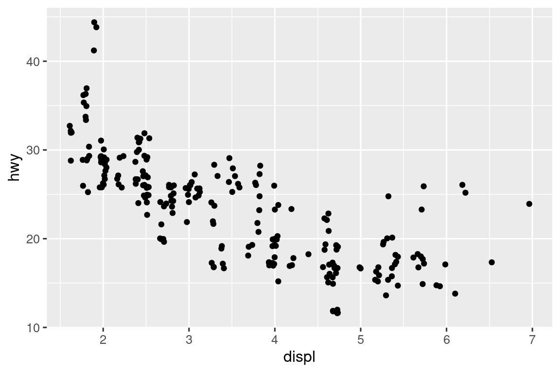 Scatterplot of highway fuel efficiency versus engine size of cars that shows a negative association.