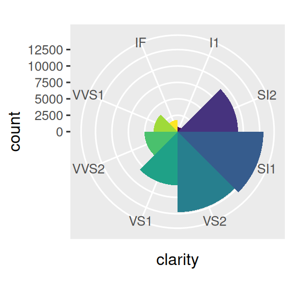 There are two plots. On the left is a bar chart of clarity of diamonds,  on the right is a Coxcomb chart of the same data.