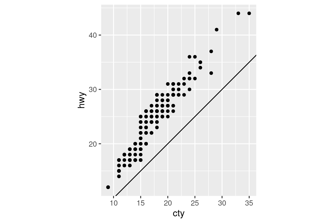 Scatterplot of highway fuel efficiency versus engine size of cars that shows a negative association. The plot also has a straight line that follows the trend of the relationship between the variables but does not go through the cloud of points, it is beneath it.