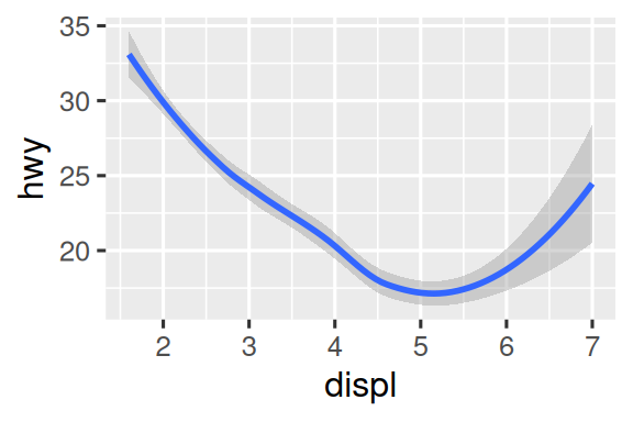 There are two plots. The plot on the left is a scatterplot of highway  fuel efficiency versus engine size of cars and the plot on the right  shows a smooth curve that follows the trajectory of the relationship  between these variables. A confidence interval around the smooth  curve is also displayed.