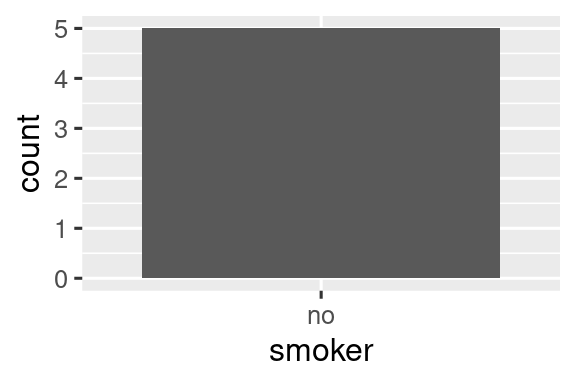 A bar chart with a single value on the x-axis, "no".