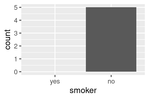 A bar chart with a single value on the x-axis, "no". The same bar chart as the last plot, but now with two values on the x-axis, "yes" and "no". There is no bar for the "yes" category.
