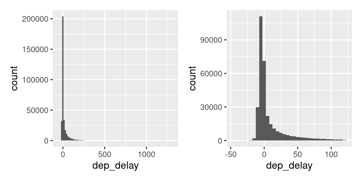 Two histograms of `dep_delay`. On the left, it's very hard to see any pattern except that there's a very large spike around zero, the bars rapidly decay in height, and for most of the plot, you can't see any bars because they are too short to see. On the right, where we've discarded delays of greater than two hours, we can see that the spike occurs slightly below zero (i.e. most flights leave a couple of minutes early), but there's still a very steep decay after that. 