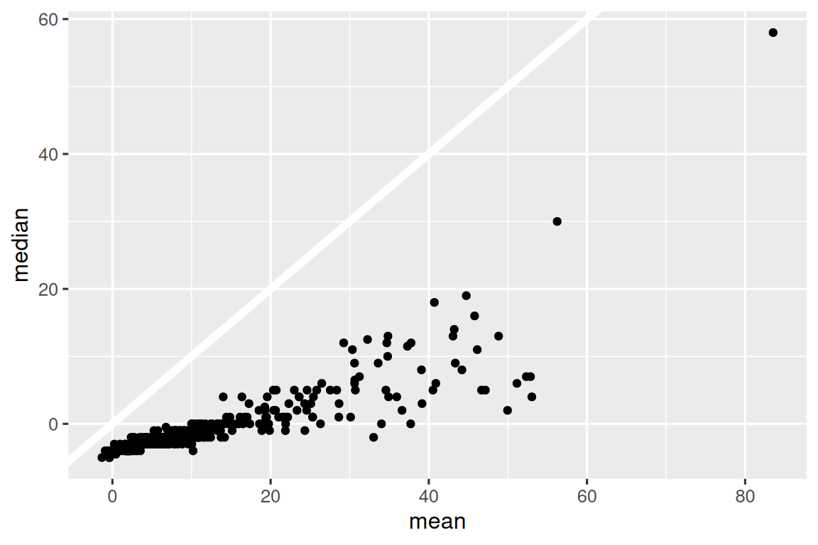 All points fall below a 45° line, meaning that the median delay is always less than the mean delay. Most points are clustered in a dense region of mean [0, 20] and median [0, 5]. As the mean delay increases, the spread of the median also increases. There are two outlying points with mean ~60, median ~50, and mean ~85, median ~55.