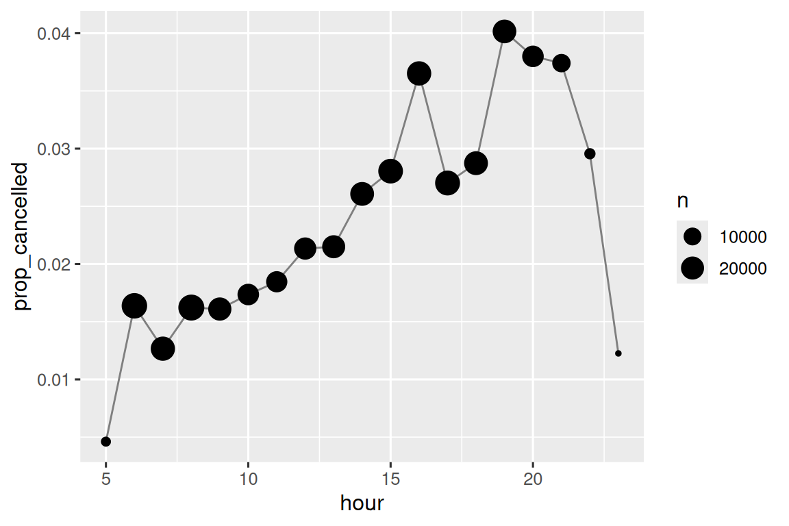 A line plot showing how proportion of cancelled flights changes over the course of the day. The proportion starts low at around 0.5% at 6am, then steadily increases over the course of the day until peaking at 4% at 7pm. The proportion of cancelled flights then drops rapidly getting down to around 1% by midnight.