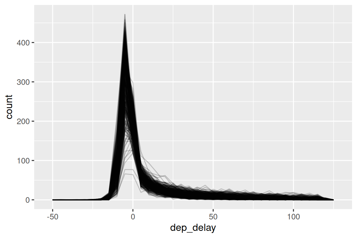 The distribution of `dep_delay` is highly right skewed with a strong peak slightly less than 0. The 365 frequency polygons are mostly  overlapping forming a thick black band.