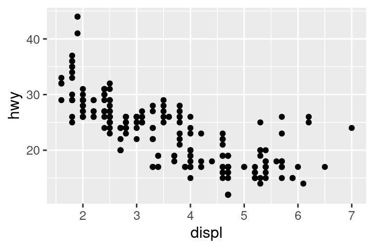 Scatterplot of highway mileage vs. displacement of cars, where the points are normally sized and the axis text and labels are in similar font size to the surrounding text.
