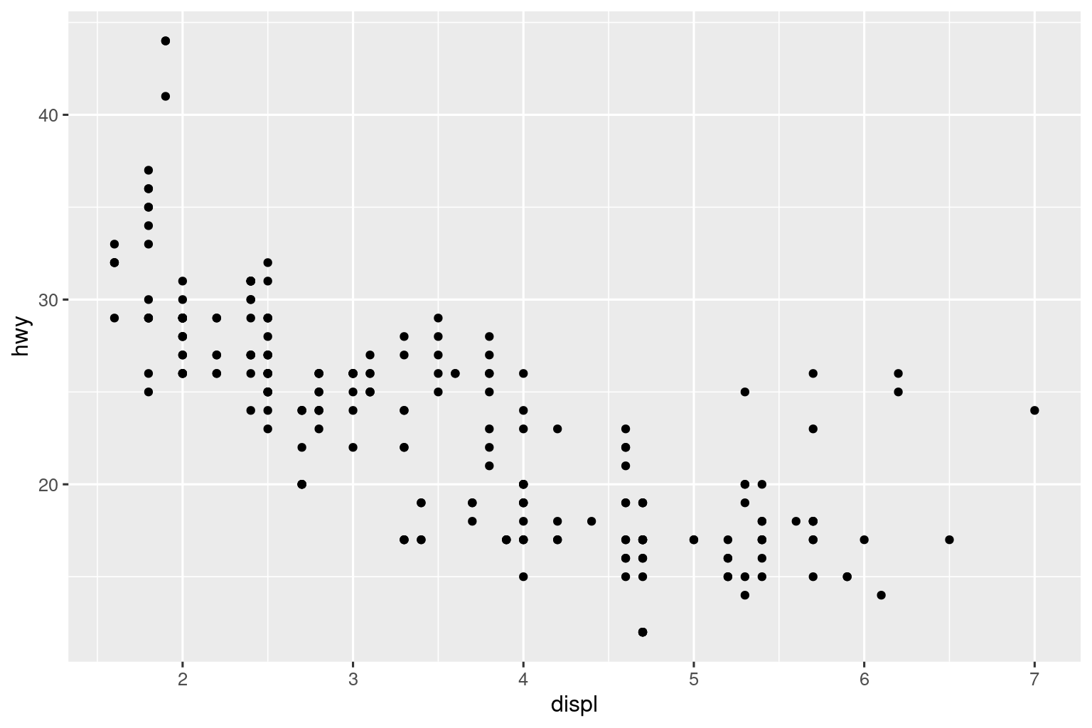 Scatterplot of highway mileage vs. displacement of cars, where the points are even smaller than in the previous plot and the axis text and labels are even smallter than the surrounding text.