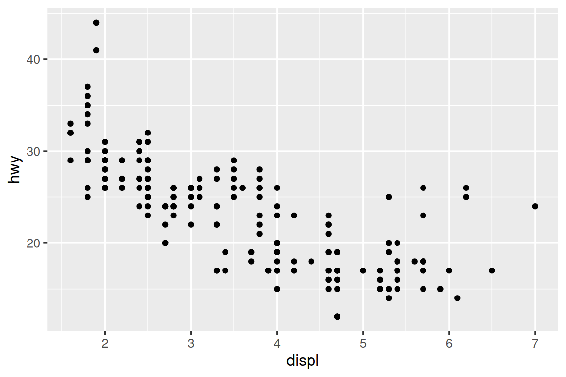 Scatterplot of highway mileage vs. displacement of cars, where the points  are smaller than in the previous plot and the axis text and labels are  smallter than the surrounding text.