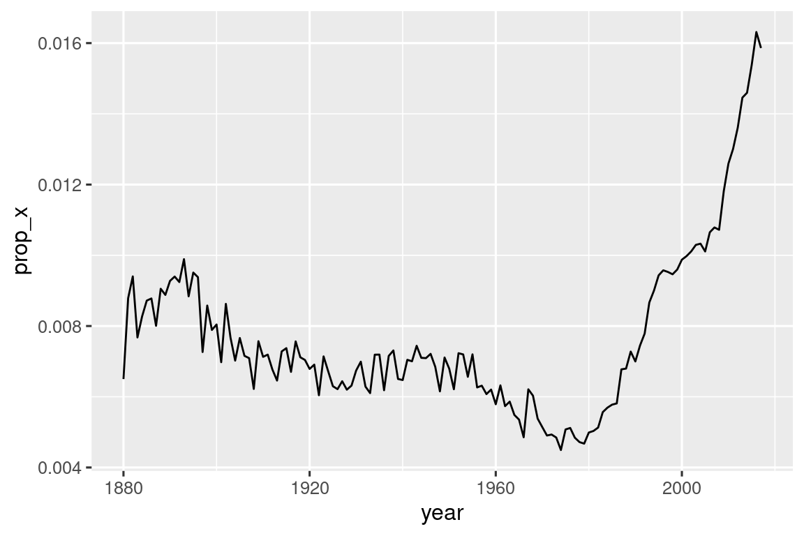A time series showing the proportion of baby names that contain the letter x. The proportion declines gradually from 8 per 1000 in 1880 to 4 per 1000 in 1980, then increases rapidly to 16 per 1000 in 2019.
